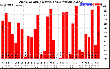 Solar PV/Inverter Performance Daily Solar Energy Production Value