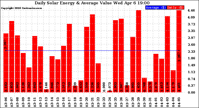 Solar PV/Inverter Performance Daily Solar Energy Production Value