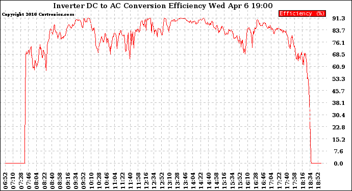 Solar PV/Inverter Performance Inverter DC to AC Conversion Efficiency