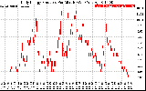 Solar PV/Inverter Performance Daily Energy Production Per Minute