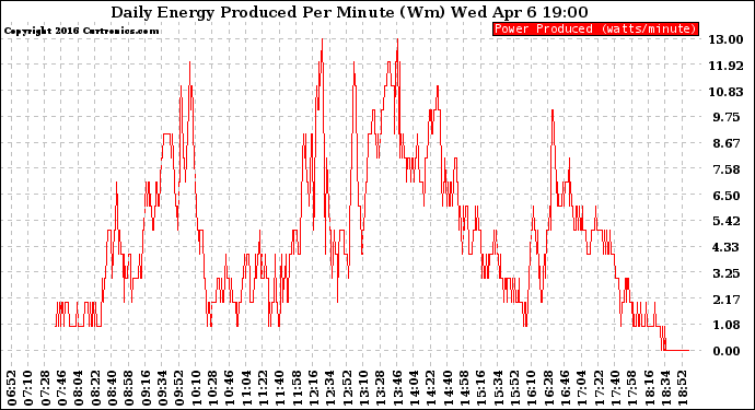 Solar PV/Inverter Performance Daily Energy Production Per Minute