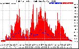 Solar PV/Inverter Performance Grid Power & Solar Radiation