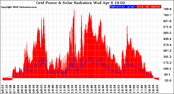 Solar PV/Inverter Performance Grid Power & Solar Radiation