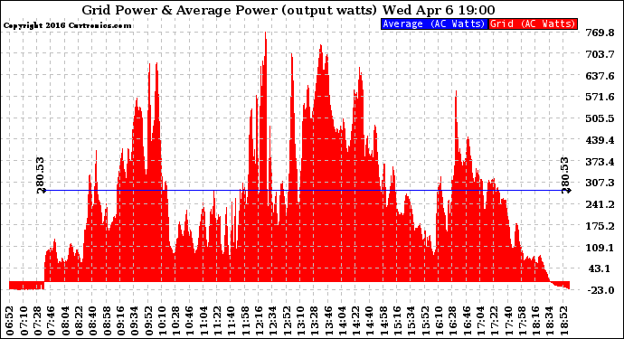 Solar PV/Inverter Performance Inverter Power Output