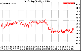 Solar PV/Inverter Performance Grid Voltage