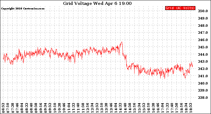 Solar PV/Inverter Performance Grid Voltage