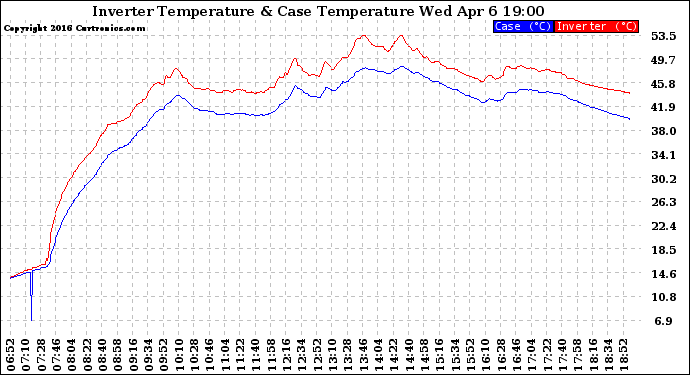 Solar PV/Inverter Performance Inverter Operating Temperature