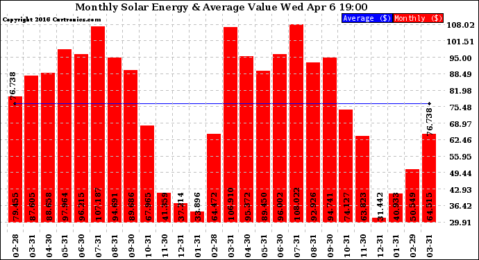 Solar PV/Inverter Performance Monthly Solar Energy Production Value