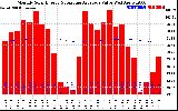 Solar PV/Inverter Performance Monthly Solar Energy Production Value Running Average