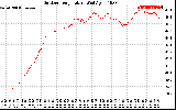 Solar PV/Inverter Performance Outdoor Temperature