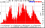 Solar PV/Inverter Performance Solar Radiation & Day Average per Minute