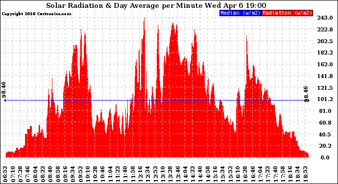 Solar PV/Inverter Performance Solar Radiation & Day Average per Minute