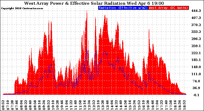 Solar PV/Inverter Performance West Array Power Output & Effective Solar Radiation