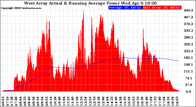 Solar PV/Inverter Performance West Array Actual & Running Average Power Output