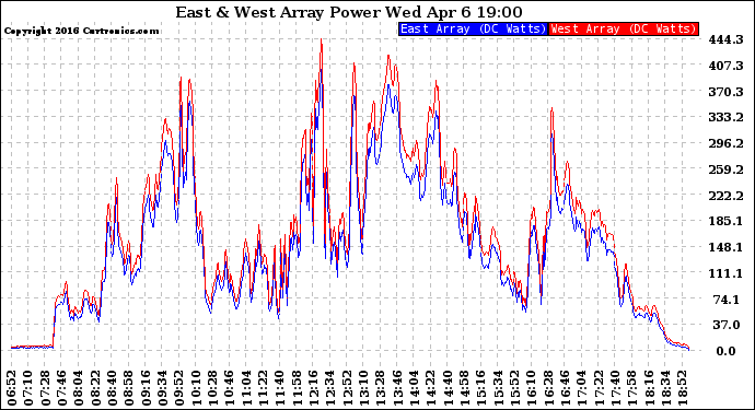 Solar PV/Inverter Performance Photovoltaic Panel Power Output