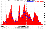 Solar PV/Inverter Performance East Array Power Output & Solar Radiation