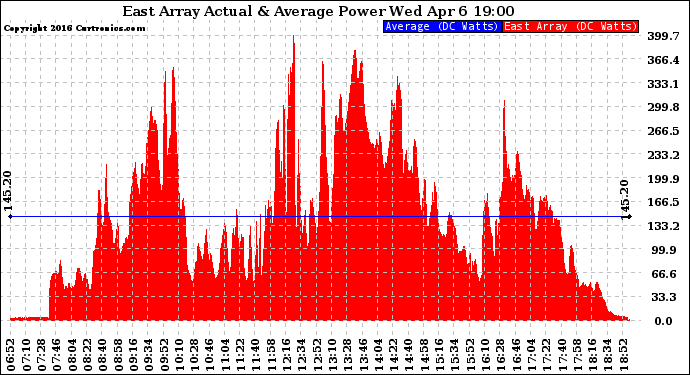 Solar PV/Inverter Performance East Array Actual & Average Power Output