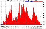 Solar PV/Inverter Performance East Array Actual & Running Average Power Output