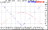 Solar PV/Inverter Performance Sun Altitude Angle & Sun Incidence Angle on PV Panels