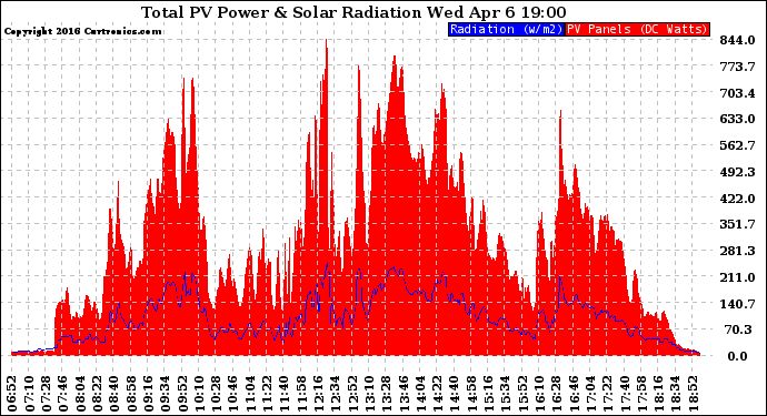 Solar PV/Inverter Performance Total PV Panel Power Output & Solar Radiation