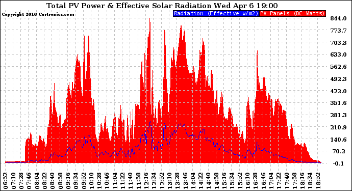 Solar PV/Inverter Performance Total PV Panel Power Output & Effective Solar Radiation