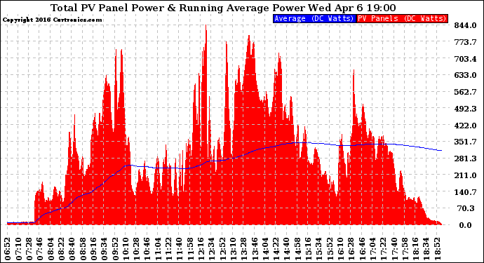 Solar PV/Inverter Performance Total PV Panel & Running Average Power Output