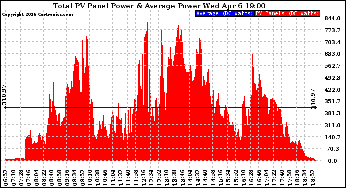 Solar PV/Inverter Performance Total PV Panel Power Output