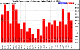 Milwaukee Solar Powered Home WeeklyProductionValue