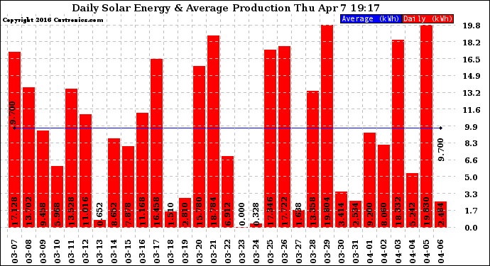 Solar PV/Inverter Performance Daily Solar Energy Production