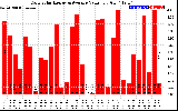 Solar PV/Inverter Performance Daily Solar Energy Production Value