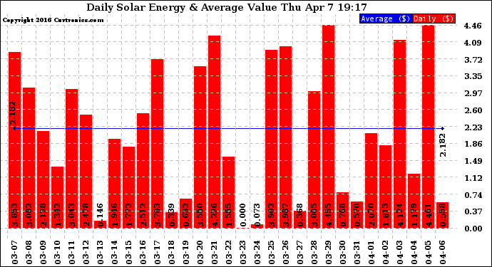 Solar PV/Inverter Performance Daily Solar Energy Production Value