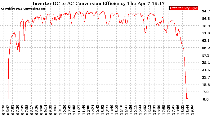 Solar PV/Inverter Performance Inverter DC to AC Conversion Efficiency