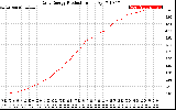 Solar PV/Inverter Performance Daily Energy Production