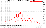 Solar PV/Inverter Performance Daily Energy Production Per Minute