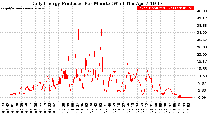 Solar PV/Inverter Performance Daily Energy Production Per Minute