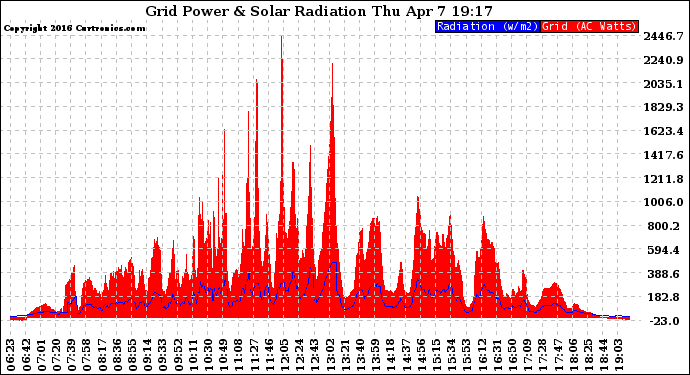 Solar PV/Inverter Performance Grid Power & Solar Radiation