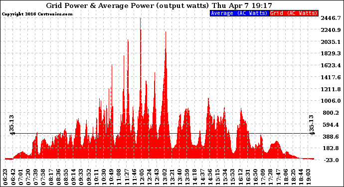 Solar PV/Inverter Performance Inverter Power Output