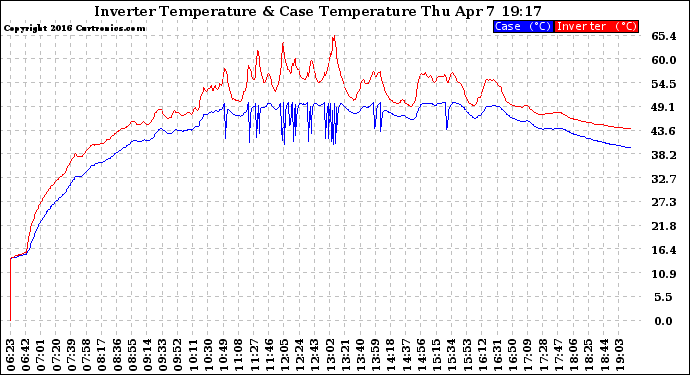 Solar PV/Inverter Performance Inverter Operating Temperature