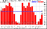 Solar PV/Inverter Performance Monthly Solar Energy Production Average Per Day (KWh)