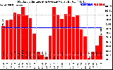 Solar PV/Inverter Performance Monthly Solar Energy Production Value