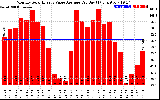 Solar PV/Inverter Performance Monthly Solar Energy Value Average Per Day ($)