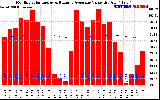 Solar PV/Inverter Performance Monthly Solar Energy Production Value Running Average