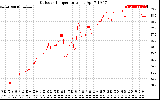 Solar PV/Inverter Performance Outdoor Temperature