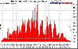 Solar PV/Inverter Performance Solar Radiation & Day Average per Minute