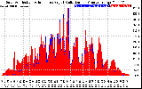 Solar PV/Inverter Performance Solar Radiation & Effective Solar Radiation per Minute