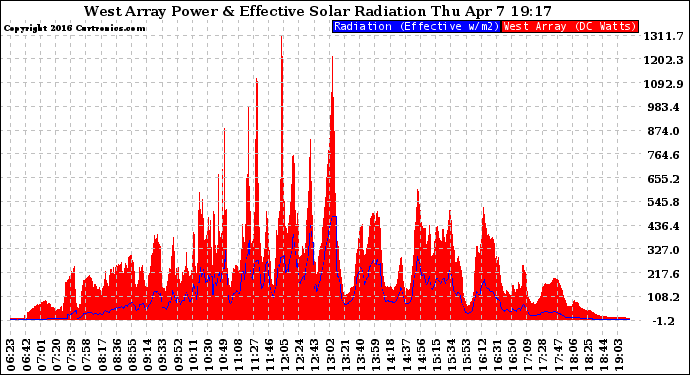 Solar PV/Inverter Performance West Array Power Output & Effective Solar Radiation