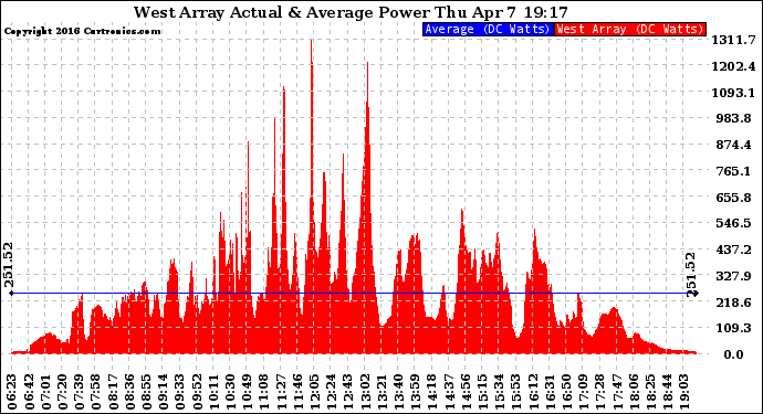 Solar PV/Inverter Performance West Array Actual & Average Power Output