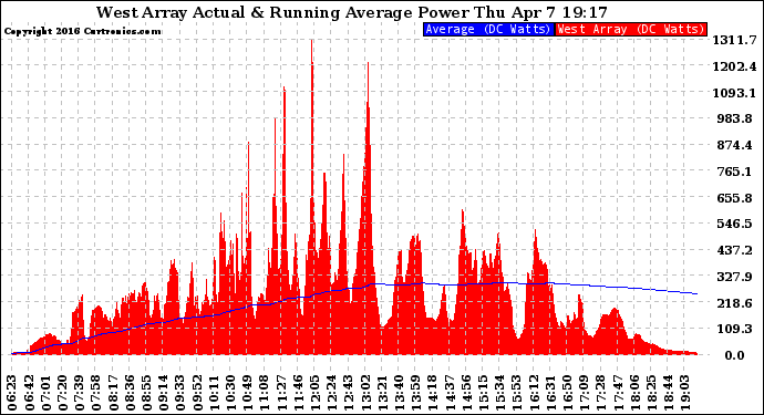 Solar PV/Inverter Performance West Array Actual & Running Average Power Output