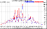 Solar PV/Inverter Performance Photovoltaic Panel Power Output