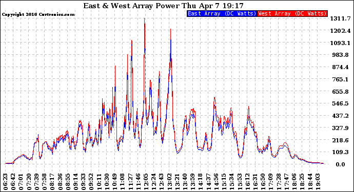 Solar PV/Inverter Performance Photovoltaic Panel Power Output